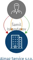 Almaz Service s.r.o., IČO: 17254337: vizualizace vztahů osob a společností