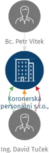 Koronerská personální s.r.o., likvidaci, IČO: 17255856: vizualizace vztahů osob a společností