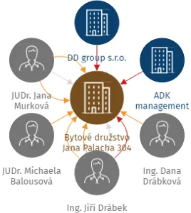 Bytové družstvo Jana Palacha 304, IČO: 17255872: vizualizace vztahů osob a společností