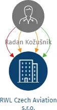 RWL Czech Aviation s.r.o., IČO: 17245621: vizualizace vztahů osob a společností