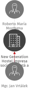 New Generation Hostel impresa sociale società a responsibilità limitata, odštěpný závod, IČO: 17254191: vizualizace vztahů osob a společností