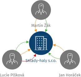 SKlady-haly s.r.o., IČO: 17264391: vizualizace vztahů osob a společností