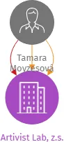 Artivist Lab, z.s., IČO: 17207631: vizualizace vztahů osob a společností