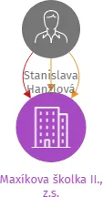 Maxíkova školka II., z.s., IČO: 17261813: vizualizace vztahů osob a společností