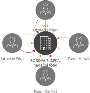 BOROVA TLAPKA, nadační fond, IČO: 17268443: vizualizace vztahů osob a společností