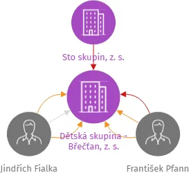 Dětská skupina - Břečťan, z. s., IČO: 17257387: vizualizace vztahů osob a společností