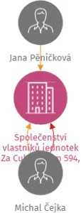 Společenství vlastníků jednotek Za Cukrovarem 594, Cerhenice, IČO: 17270995: vizualizace vztahů osob a společností