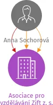 Asociace pro vzdělávání Zift z. s., IČO: 17273391: vizualizace vztahů osob a společností