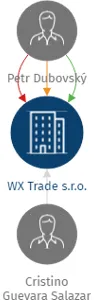 WX Trade s.r.o., IČO: 17276683: vizualizace vztahů osob a společností