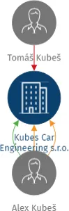 Kubes Car Engineering s.r.o., IČO: 17278201: vizualizace vztahů osob a společností