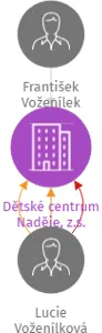 Dětské centrum Naděje, z.s., IČO: 17254311: vizualizace vztahů osob a společností