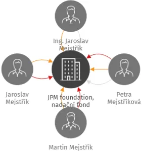 JPM foundation, nadační fond, IČO: 17268826: vizualizace vztahů osob a společností