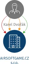 AIRSOFTGAME.CZ s.r.o., IČO: 17288517: vizualizace vztahů osob a společností