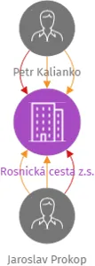 Rosnická cesta z.s., IČO: 17217121: vizualizace vztahů osob a společností
