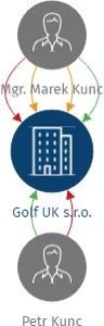 Golf UK s.r.o., IČO: 17290261: vizualizace vztahů osob a společností