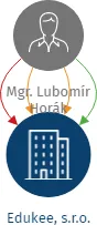 Edukee, s.r.o., IČO: 17290368: vizualizace vztahů osob a společností