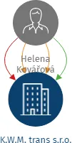 K.W.M. trans s.r.o., IČO: 17292590: vizualizace vztahů osob a společností