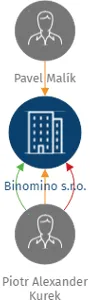 Binomino s.r.o., IČO: 17295157: vizualizace vztahů osob a společností