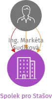 Spolek pro Stašov, IČO: 17233810: vizualizace vztahů osob a společností