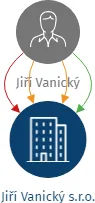 Jiří Vanický s.r.o., IČO: 17289254: vizualizace vztahů osob a společností