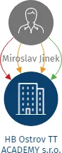 HB Ostrov TT ACADEMY s.r.o., IČO: 17297648: vizualizace vztahů osob a společností