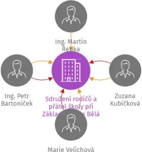 Sdružení rodičů a přátel školy při Základní škole Bělá pod Bezdězem, z. s., IČO: 17286786: vizualizace vztahů osob a společností