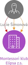 Montessori klub Elipsa z.s., IČO: 17218101: vizualizace vztahů osob a společností