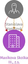 Maxíkova školka III., z.s., IČO: 17265177: vizualizace vztahů osob a společností