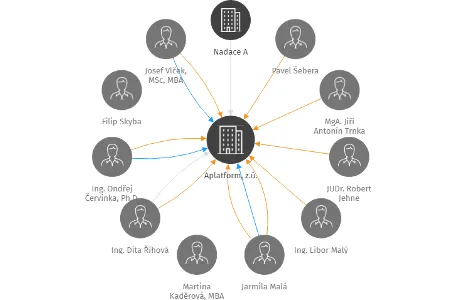 Aplatform, z.ú., IČO: 17278457: vizualizace vztahů osob a společností