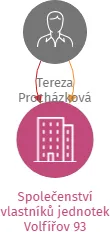 Společenství vlastníků jednotek Volfířov 93, IČO: 17264910: vizualizace vztahů osob a společností