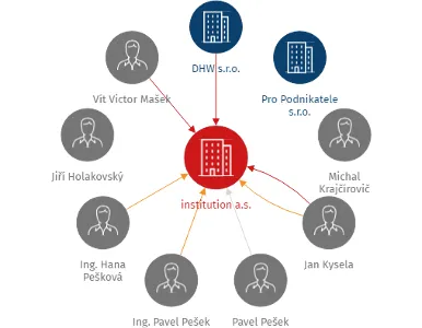 institution a.s., IČO: 17295106: vizualizace vztahů osob a společností