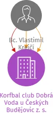 Korfbal club Dobrá Voda u Českých Budějovic z. s., IČO: 17264103: vizualizace vztahů osob a společností