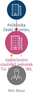 Společenství vlastníků jednotek T.G. Masaryka 188, Český Krumlov, IČO: 17277957: vizualizace vztahů osob a společností