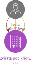 Zvířata pod křídly, z.s., IČO: 17270685: vizualizace vztahů osob a společností