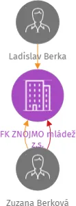 FK ZNOJMO mládež z.s., IČO: 17285941: vizualizace vztahů osob a společností