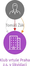 Klub vrtule Praha z.s. v likvidaci, IČO: 17288657: vizualizace vztahů osob a společností