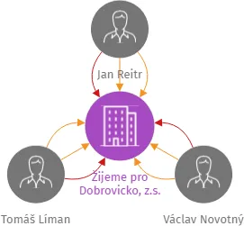 Žijeme pro Dobrovicko, z.s., IČO: 17287898: vizualizace vztahů osob a společností