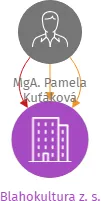 Blahokultura z. s., IČO: 17234174: vizualizace vztahů osob a společností