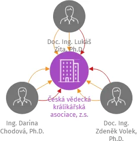 Česká vědecká králíkářská asociace, z.s., IČO: 17287421: vizualizace vztahů osob a společností