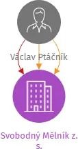 Svobodný Mělník z. s., IČO: 17270952: vizualizace vztahů osob a společností