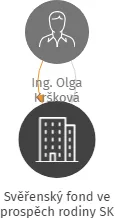 Svěřenský fond ve prospěch rodiny SK, IČO: 17318033: vizualizace vztahů osob a společností