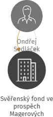 Svěřenský fond ve prospěch Magerových, IČO: 17335566: vizualizace vztahů osob a společností