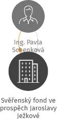 Svěřenský fond ve prospěch Jaroslavy Ježkové, IČO: 17389895: vizualizace vztahů osob a společností