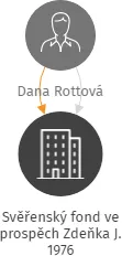 Svěřenský fond ve prospěch Zdeňka J. 1976, IČO: 17398801: vizualizace vztahů osob a společností