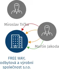FREE WAY, odbytová a výrobní společnost s.r.o., IČO: 17337305: vizualizace vztahů osob a společností