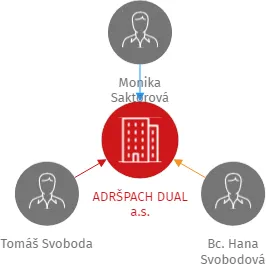 ADRŠPACH DUAL a.s., IČO: 17300622: vizualizace vztahů osob a společností