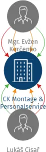 CK Montage & Personalservice s.r.o., IČO: 17305586: vizualizace vztahů osob a společností