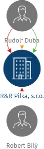 R&R Pilka, s.r.o., IČO: 17311349: vizualizace vztahů osob a společností