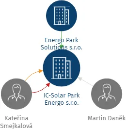 IC-Solar Park Energo s.r.o., IČO: 17305713: vizualizace vztahů osob a společností