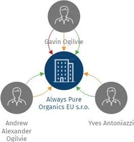 Always Pure Organics EU s.r.o., IČO: 17308640: vizualizace vztahů osob a společností